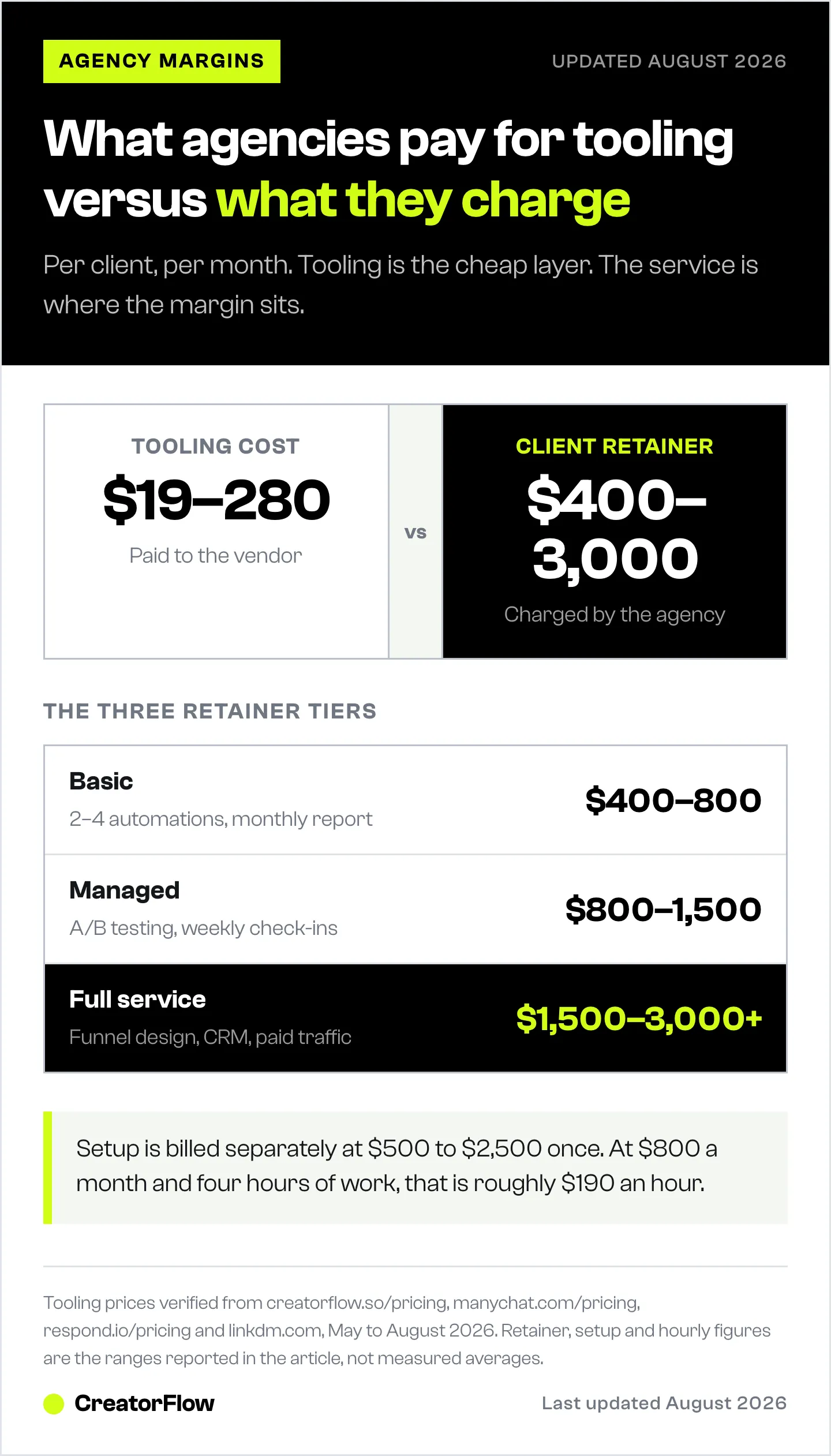 Comparison of what an agency pays in Instagram DM tooling per client each month against the retainer it charges, followed by the three retainer tiers agencies commonly use.