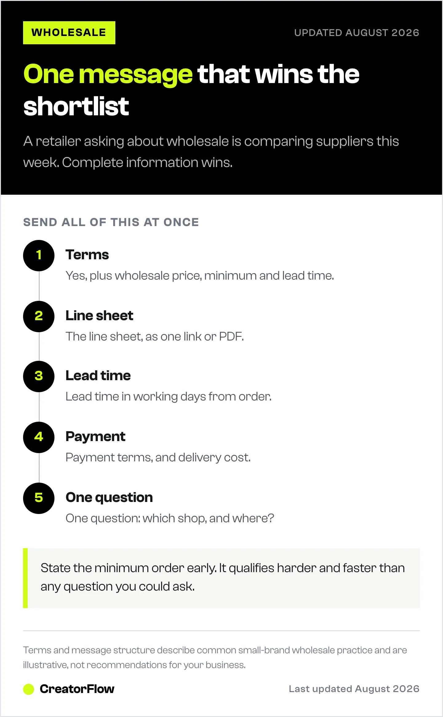Five-step list of what a wholesale enquiry reply should contain, from headline terms and the line sheet through lead time, payment terms and delivery costs.