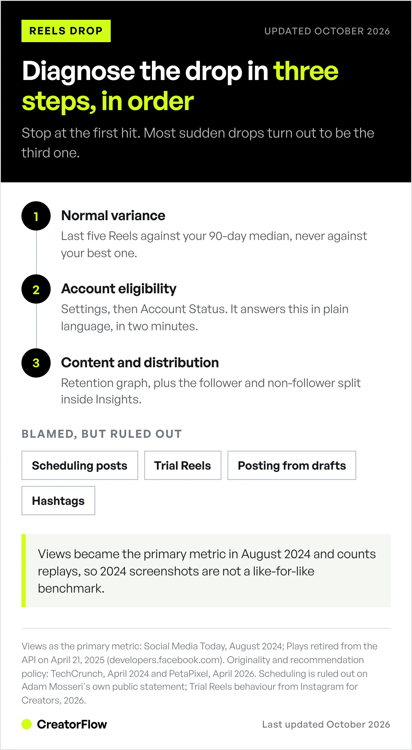 Three-step order for diagnosing a sudden drop in Instagram Reels views, from normal variance to account eligibility to content, with four causes that get blamed and ruled out.