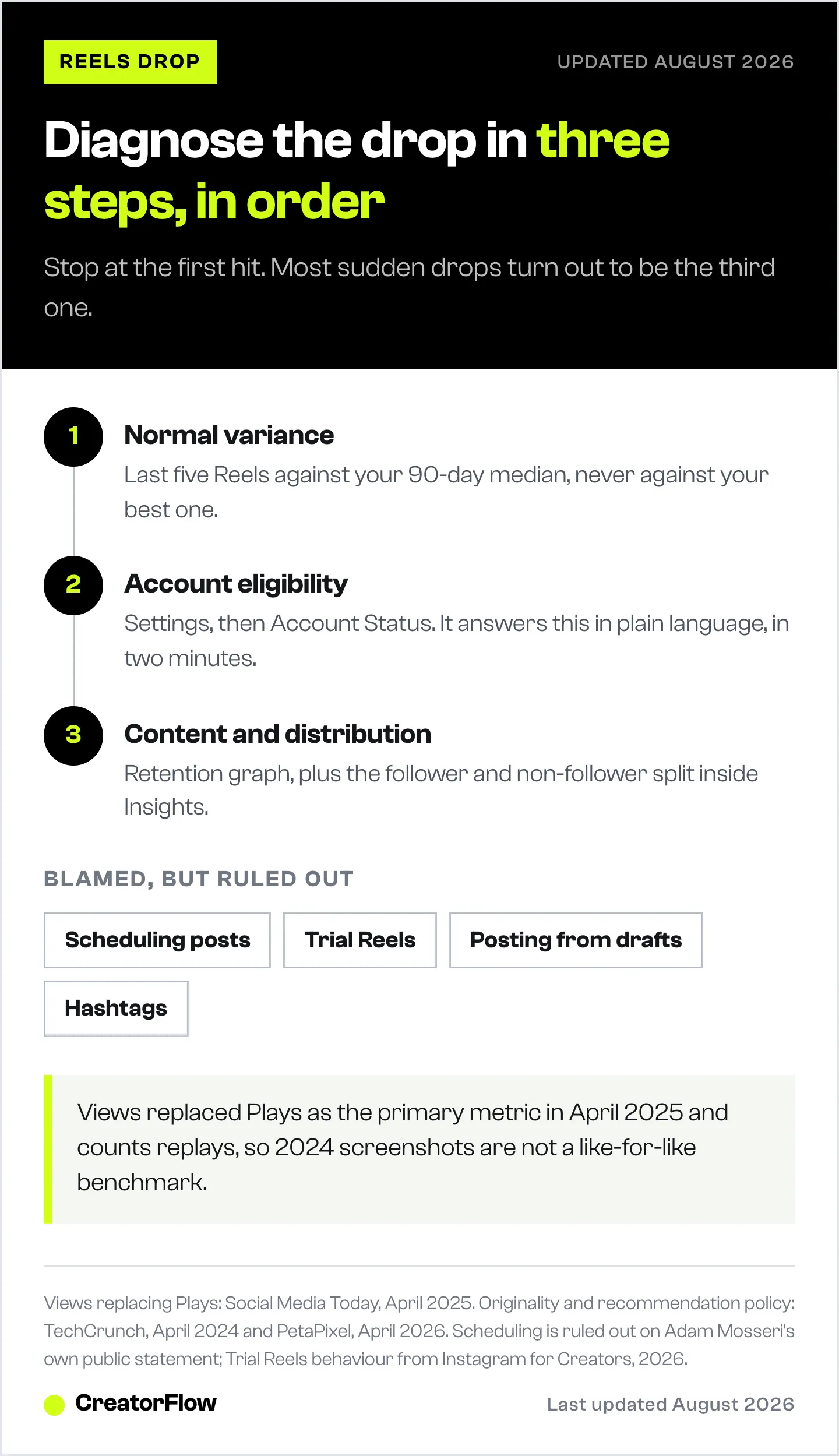 Three-step order for diagnosing a sudden drop in Instagram Reels views, from normal variance to account eligibility to content, with four causes that get blamed and ruled out.