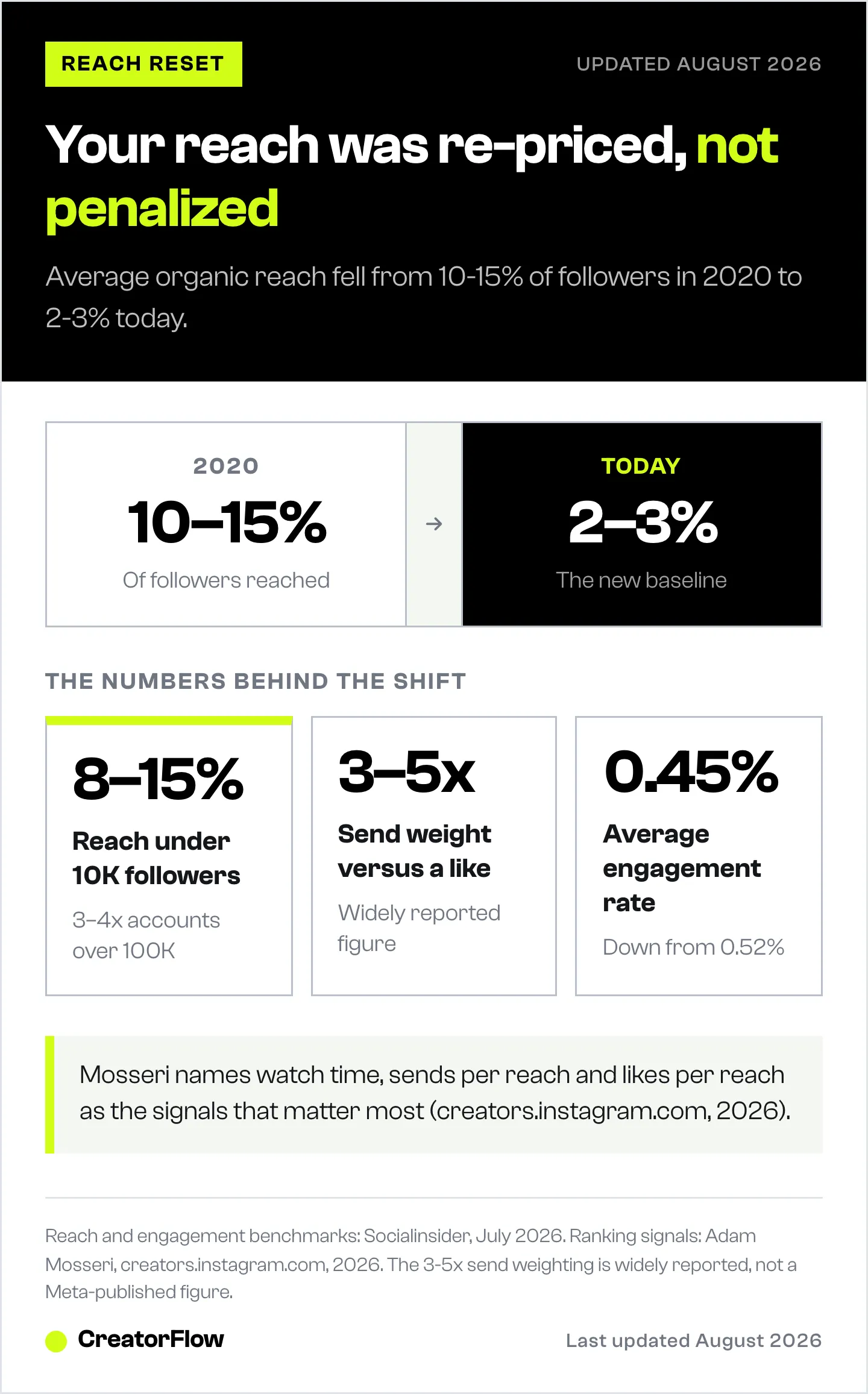 Comparison of average Instagram organic reach in 2020 against today, with the higher rate small accounts still see, the weight of a DM send against a like, and the current engagement rate.