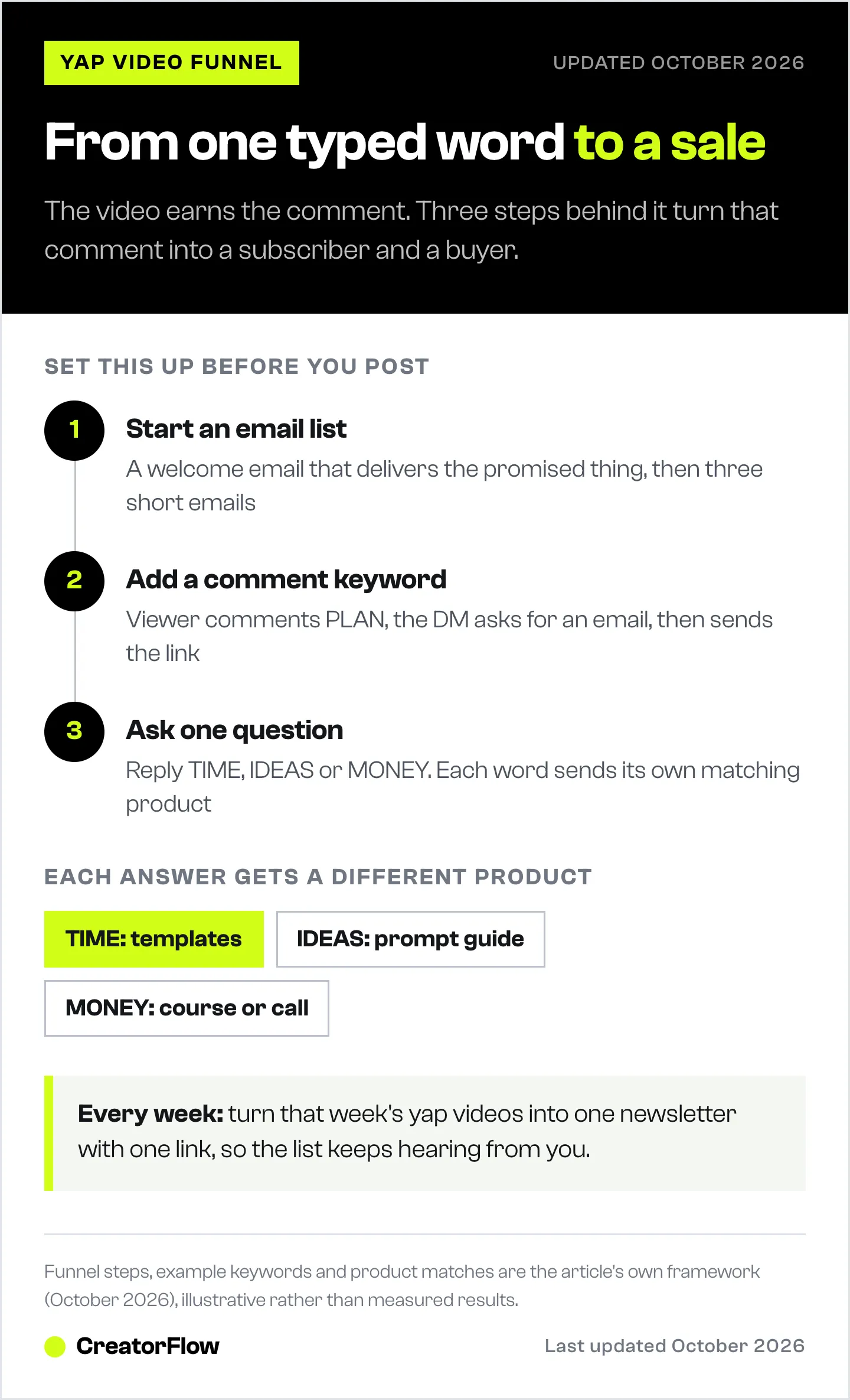 Three-step yap video funnel: start an email list, add a comment keyword that collects emails in the DM, then ask one question and send the matching product, plus a weekly newsletter loop.