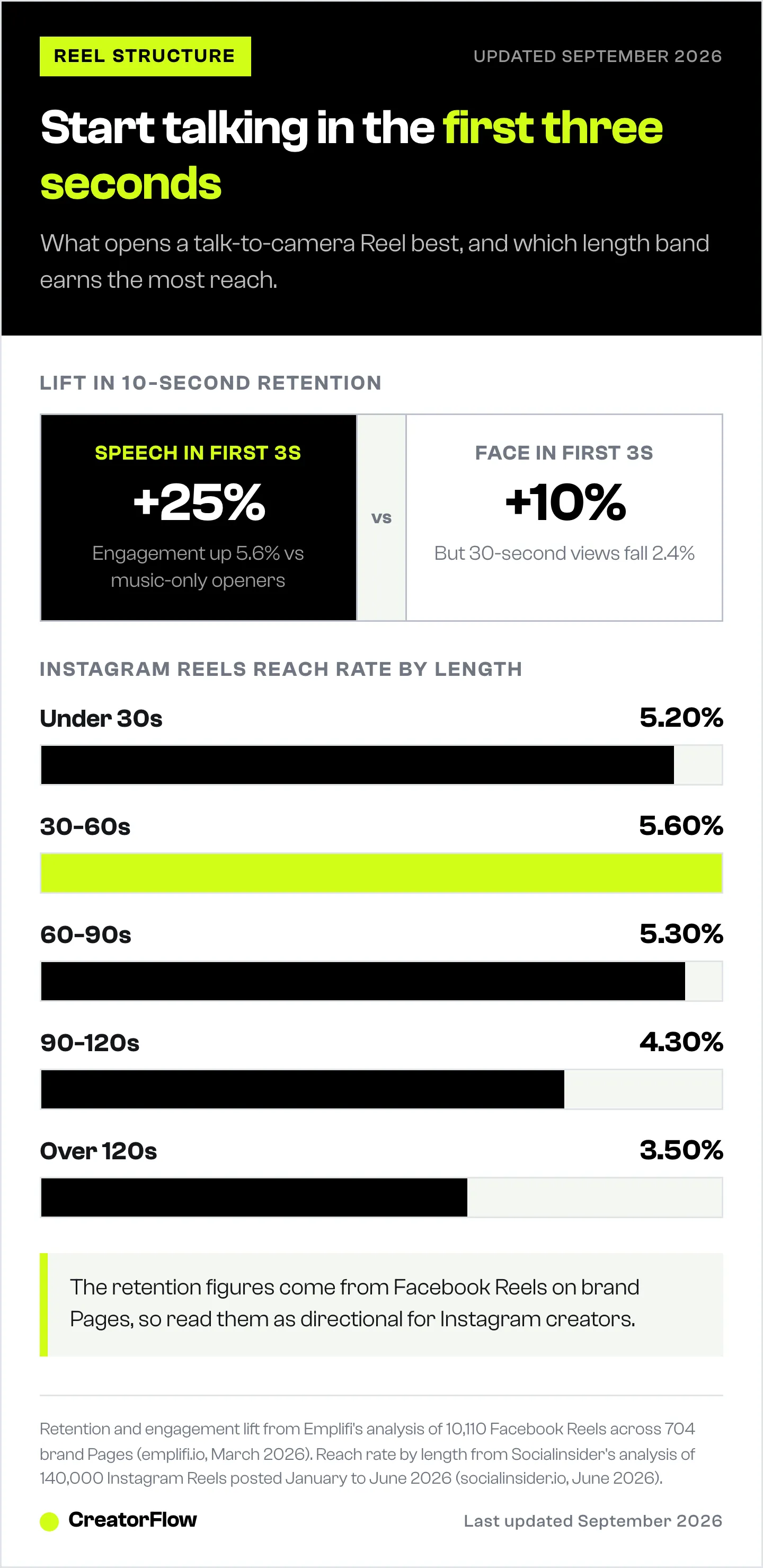Comparison showing speech in a Reel's first three seconds lifting 10-second retention 25% versus 10% for face alone, plus a bar chart of reach rate by Reel length.