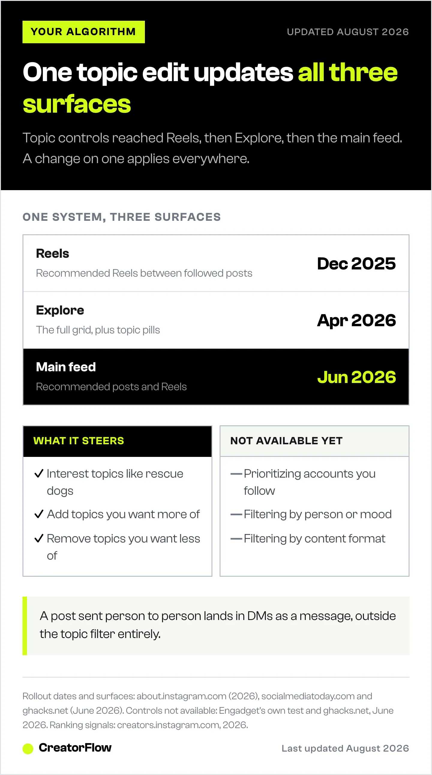 Timeline of when Instagram's Your Algorithm topic controls reached Reels, Explore and the main feed, next to what the panel can steer and what it does not do yet.