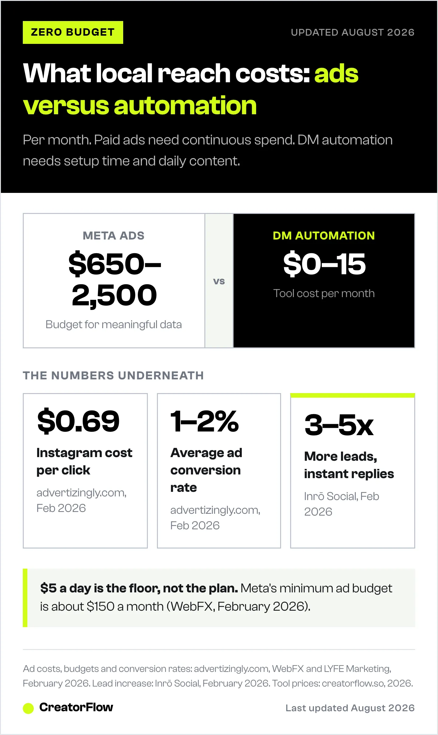 Comparison of the monthly cost of running Meta ads against Instagram DM automation tools for a local business, with cost per click, ad conversion rate and reported lead increase.