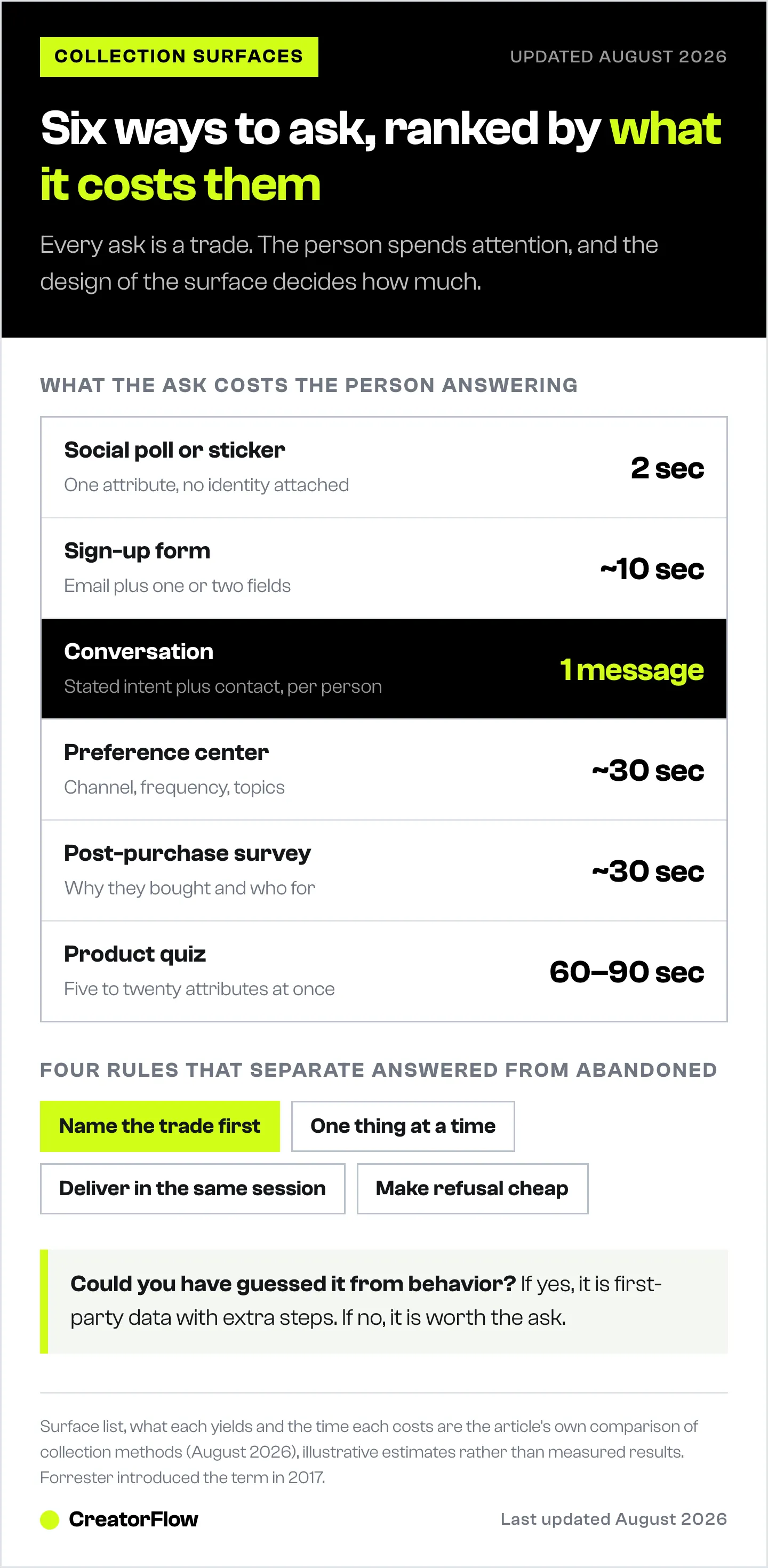 Ladder comparing six places to ask customers for declared data, from a two-second social poll to a ninety-second product quiz, with the four rules that decide whether an ask gets answered.